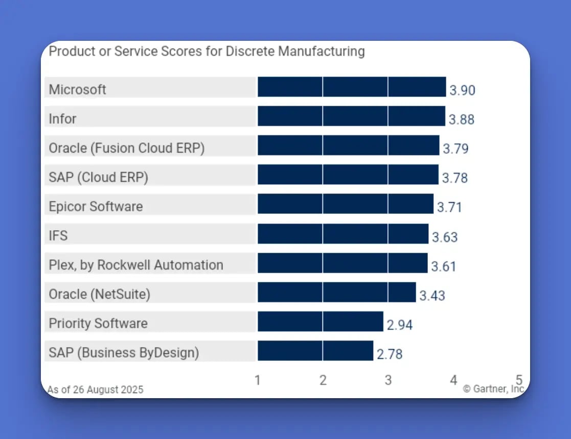 Gartner ERP Product Scores for Discrete Manufacturing showing Microsoft at #1 and Infor at #2 with a score of 3.88, ahead of Oracle and SAP.