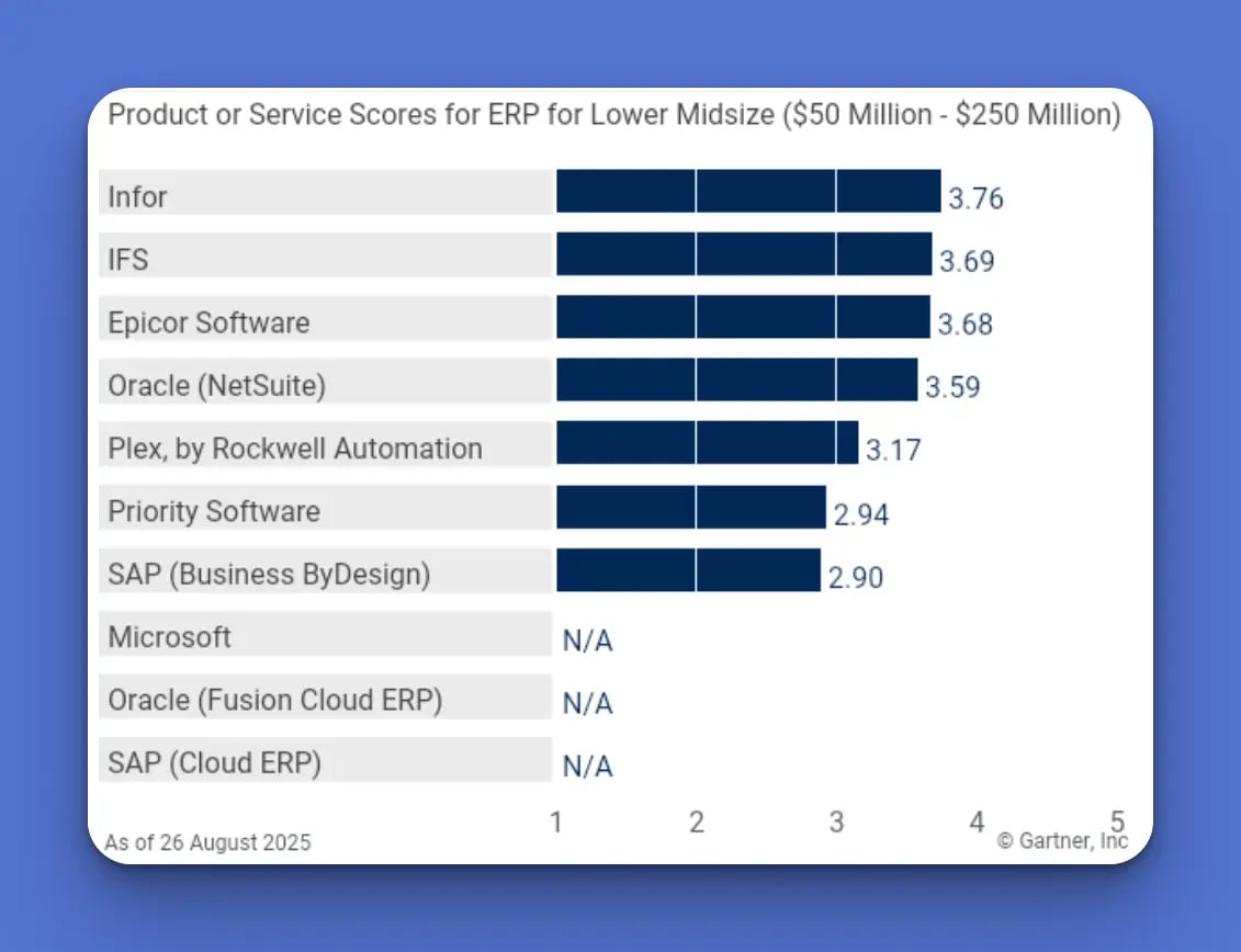 Gartner Product Scores for ERP for Lower Midsize ($50 Million - $250 Million) showing Infor ranked #1 with a score of 3.76, followed by IFS and Epicor.