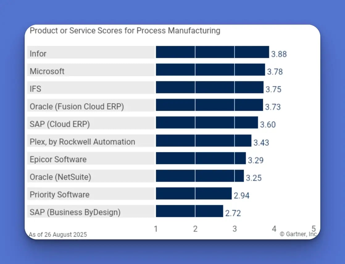 Gartner Product Scores for Process Manufacturing ERP systems ranking Infor #1 with a 3.88 score, leading Microsoft and IFS.