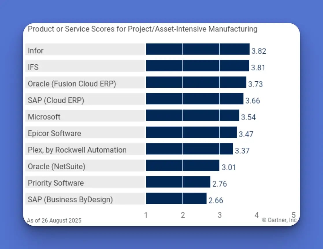 Gartner ERP Product Scores for Project and Asset-Intensive Manufacturing with Infor ranked #1 at 3.82, followed by IFS and Oracle Fusion Cloud.