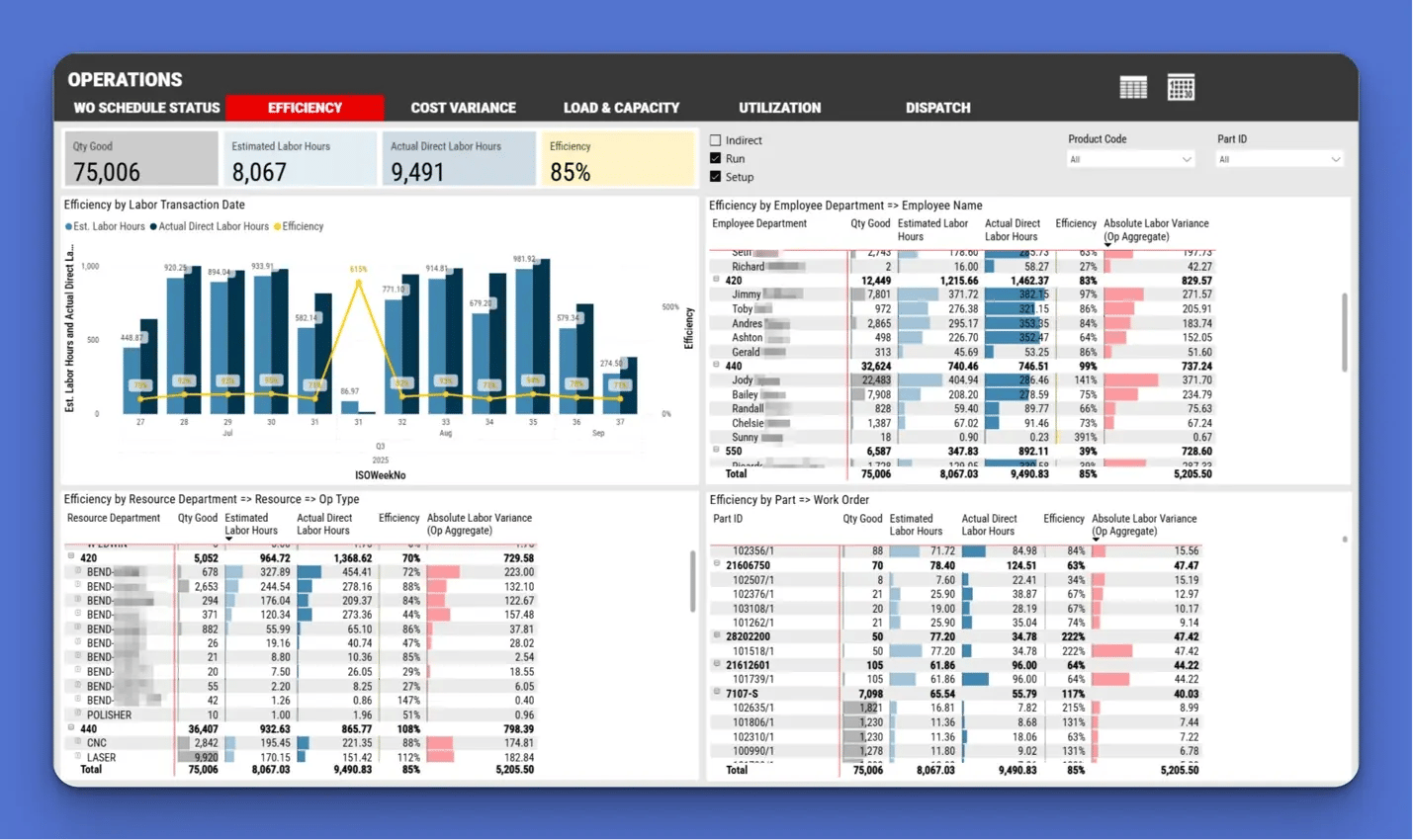 How to properly implement Power BI: Efficiency Report