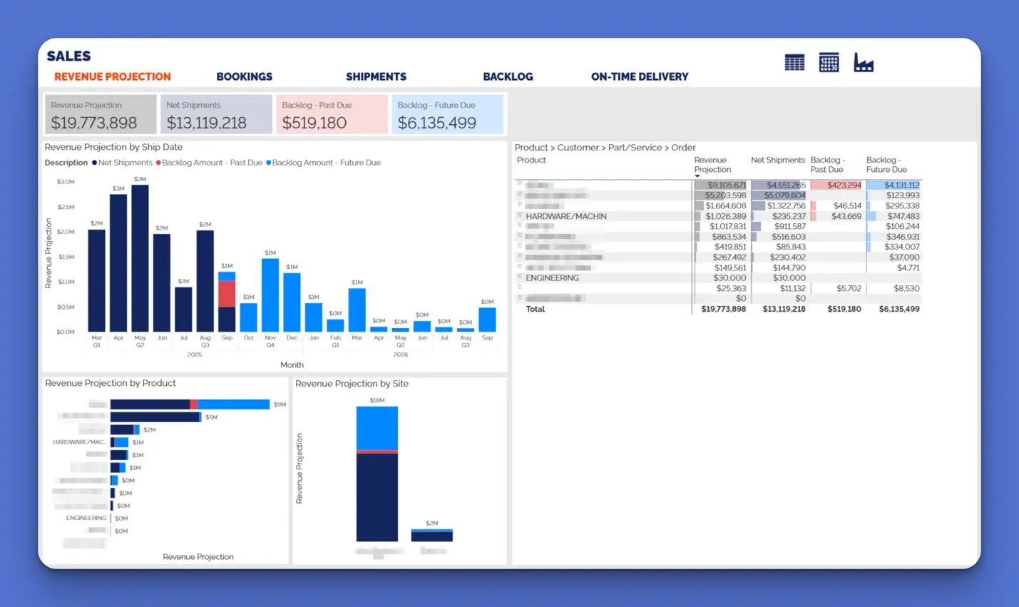 How to properly implement Power BI: Revenue Projection