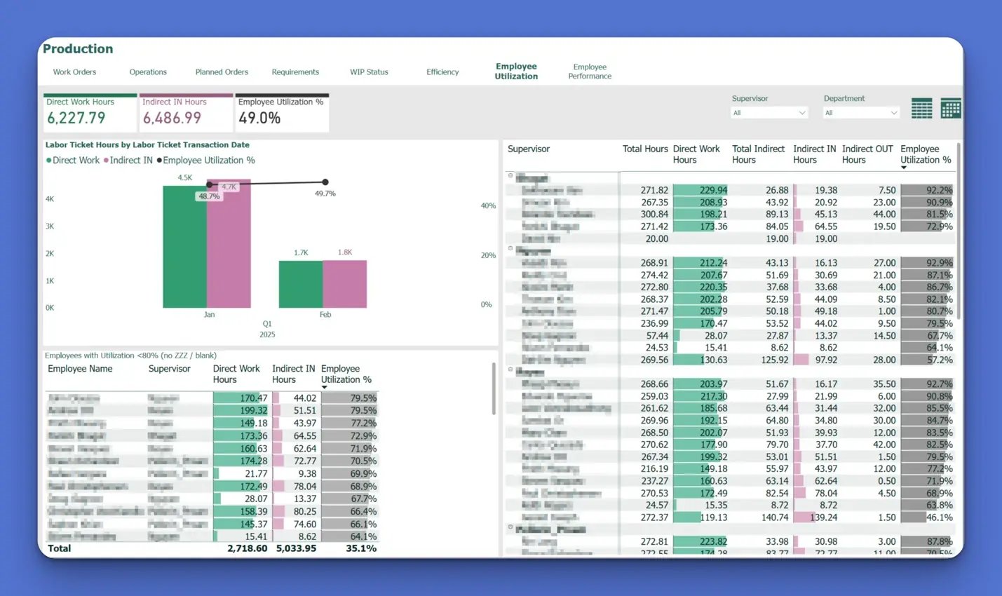 How to properly implement Power BI: Utilization Dashboard