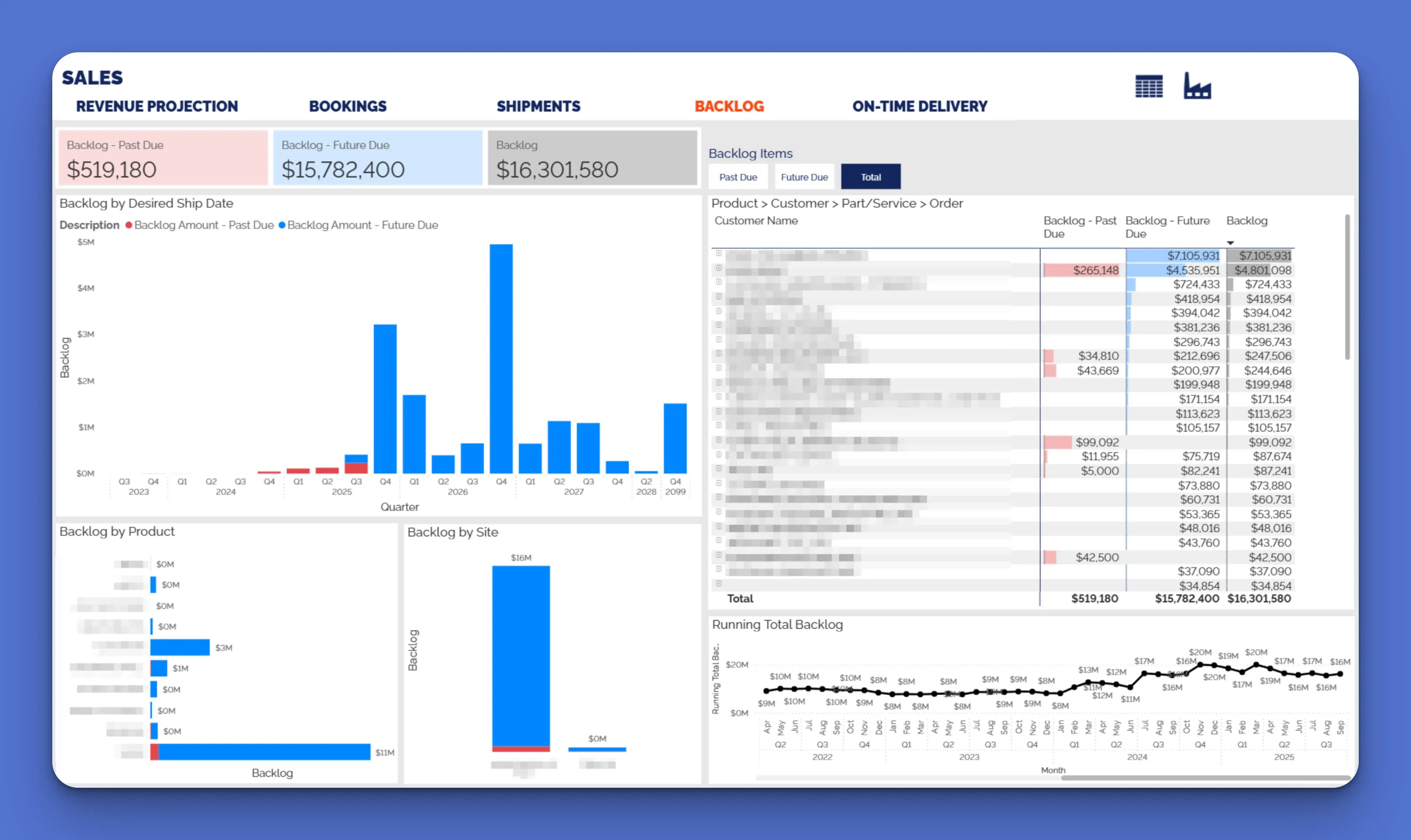 Power BI dashboards & reports: Backlog Report