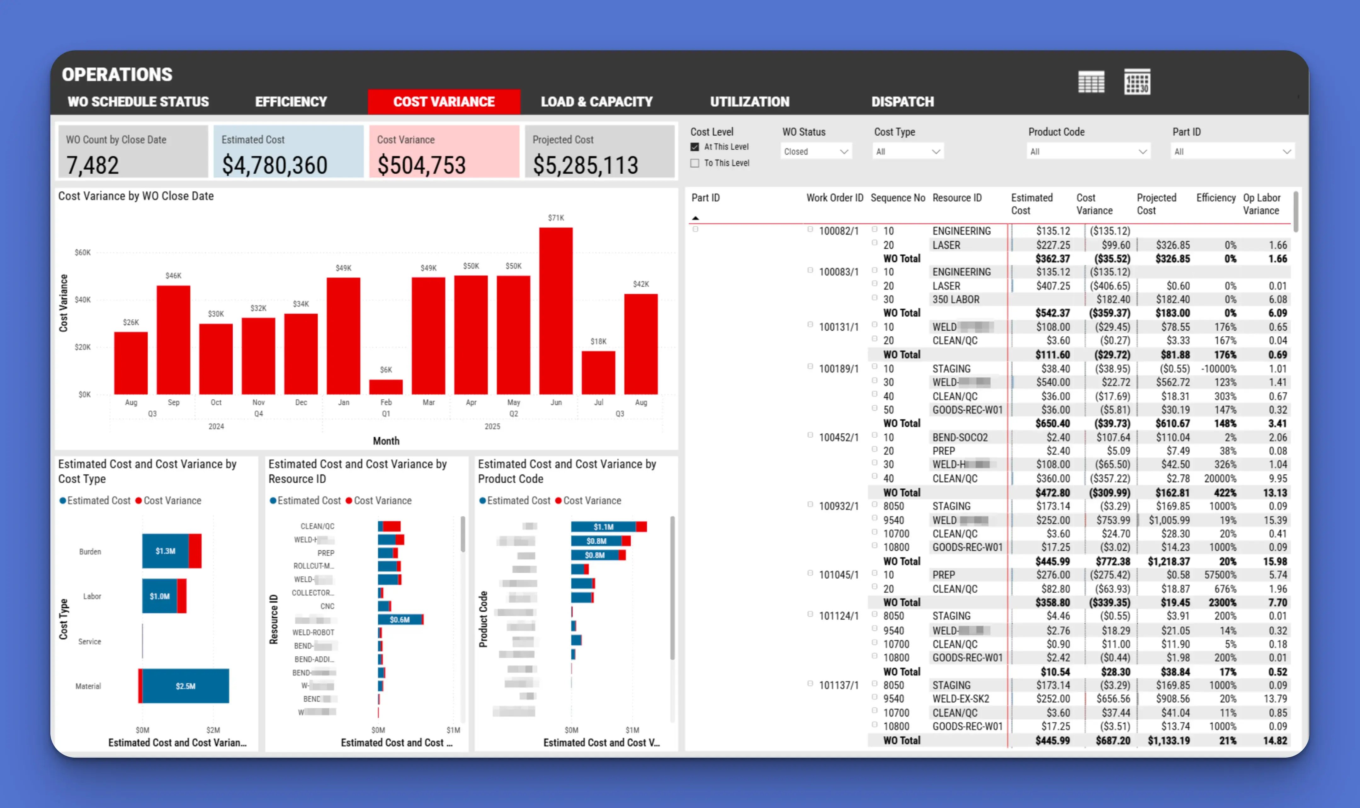 Power BI dashboards & reports: Cost Variance Report