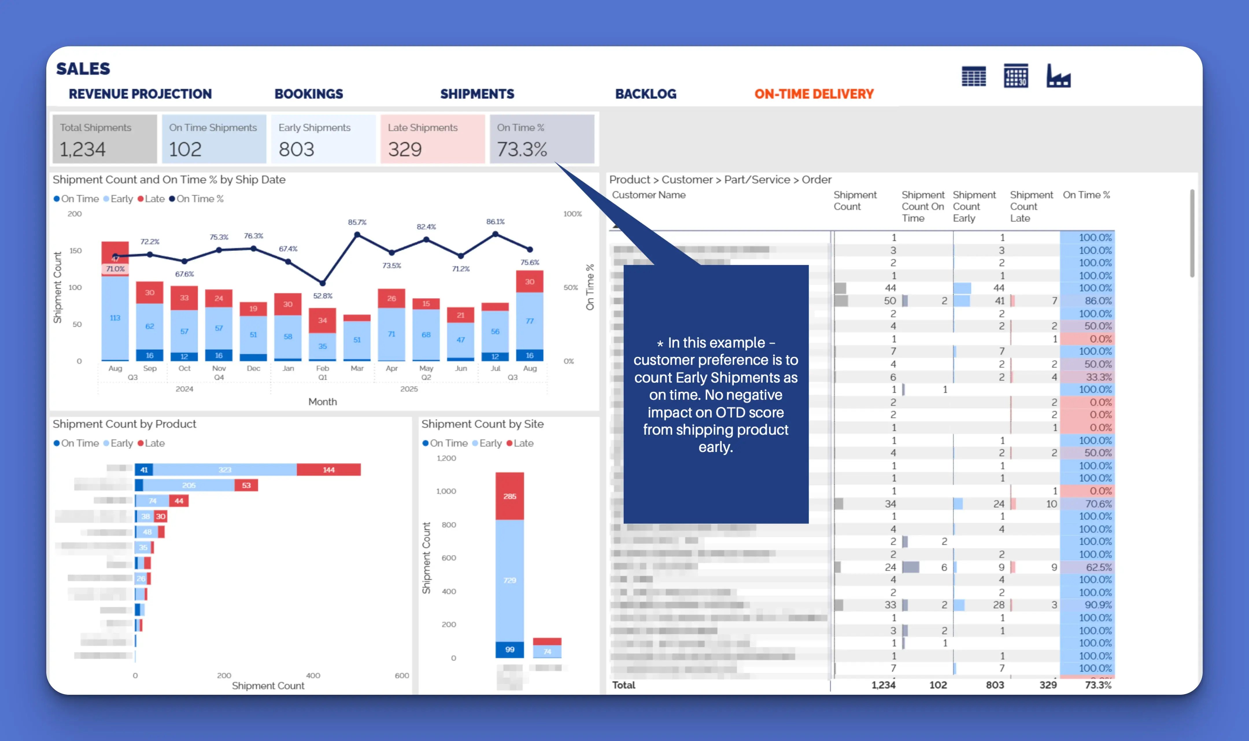 Power BI dashboards & reports: On-Time Delivery (OTD) Report