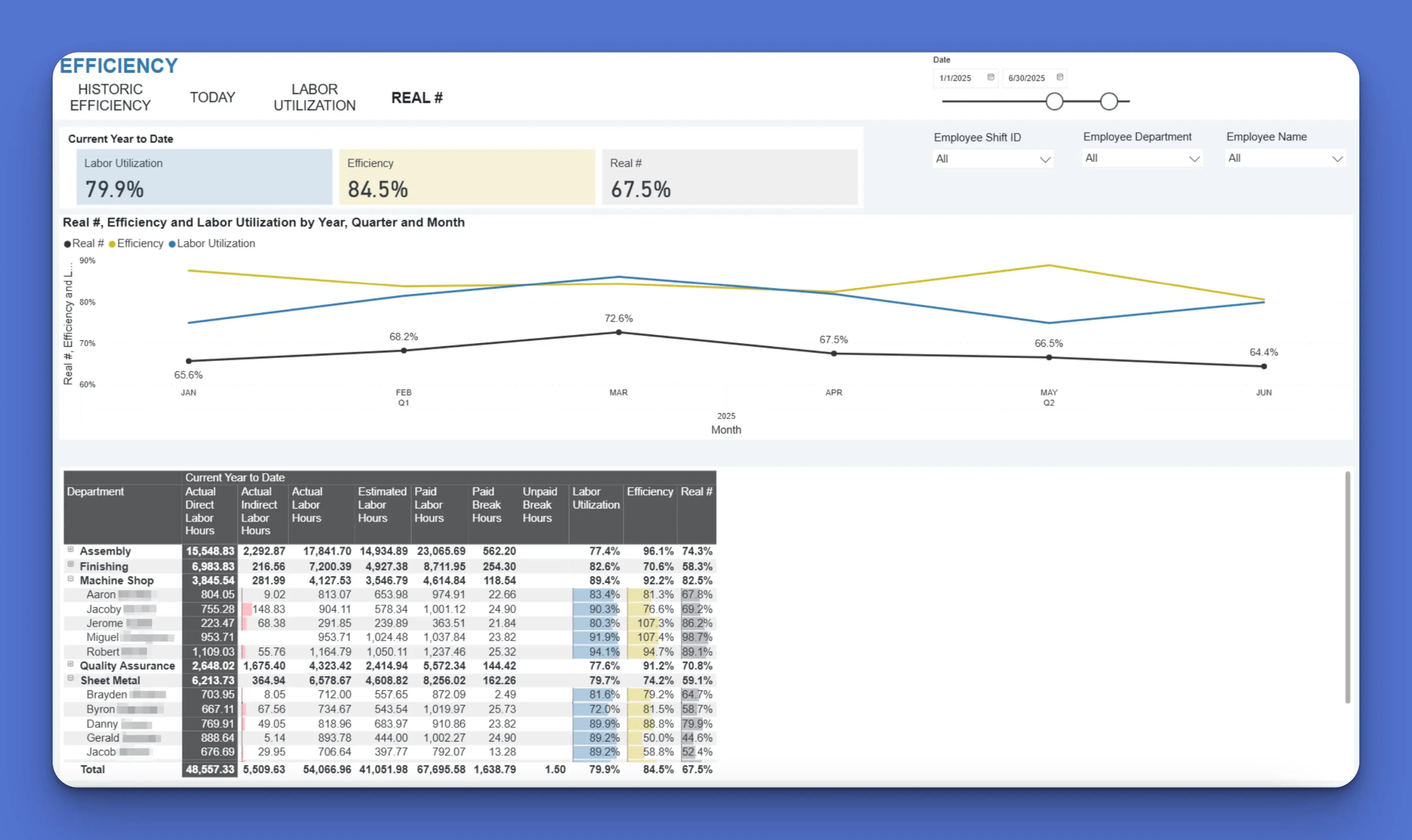 Power BI dashboards & reports: Real Efficiency + Utilization Dashboard