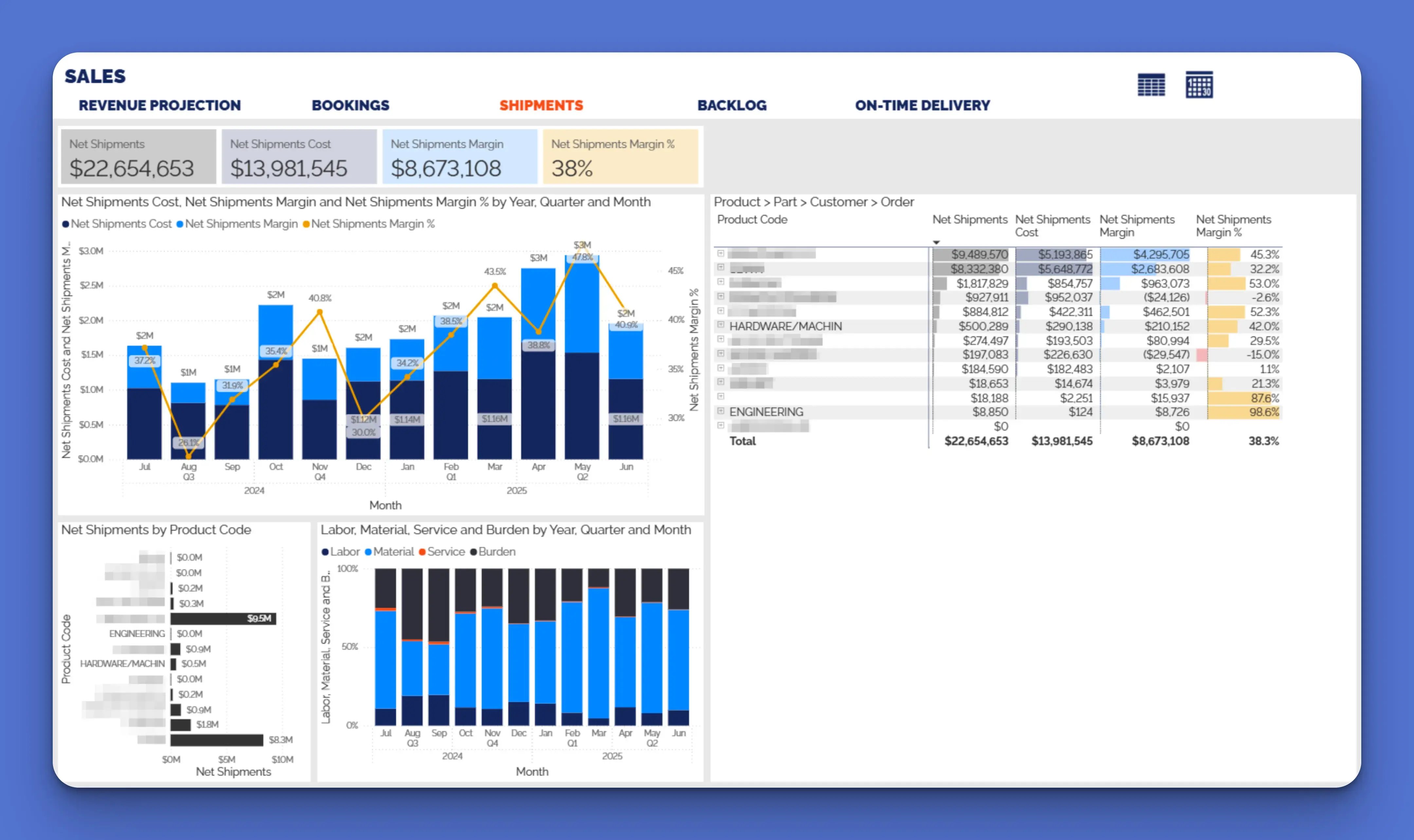 Power BI dashboards & reports: Shipments & Margin Report